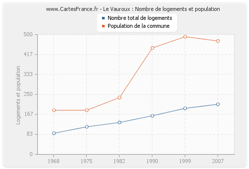 Le Vauroux : Nombre de logements et population